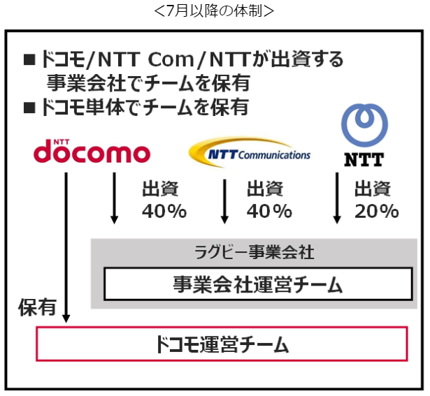 サニックスは撤退、NTTは再編。リーグワン参加チームの来季動向まとめ