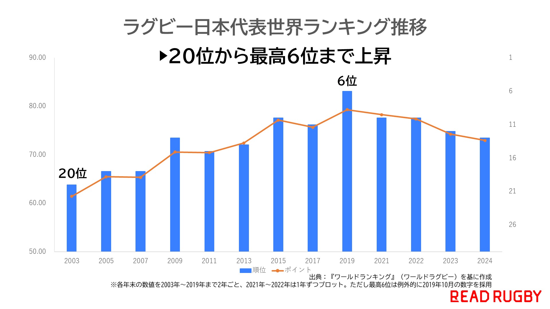 【2003-現在】ラグビー日本代表の進化を「世界ランキング」推移で読む。20位から最高6位に！2019以降は下落トレンド