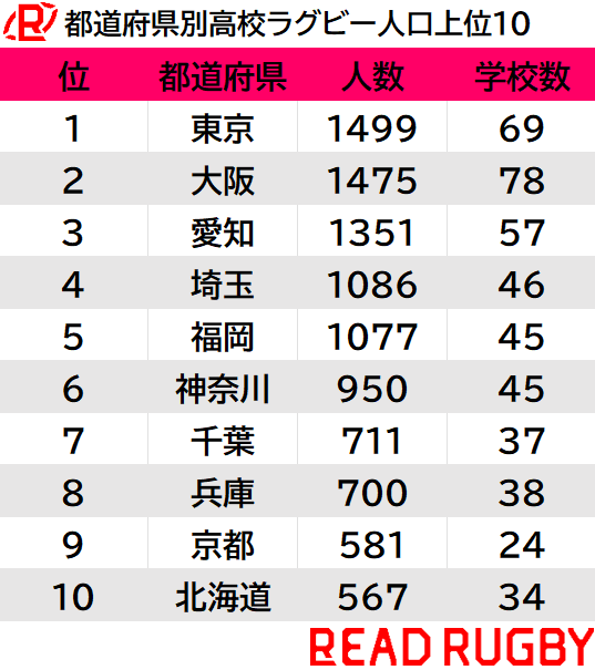 都道府県別高校ラグビー人口上位10