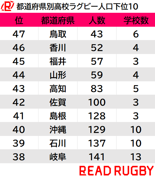 都道府県別高校ラグビー人口下位10