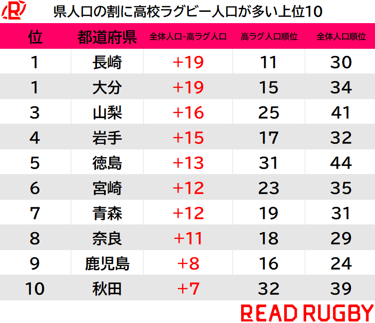 高校ラグビー県別ランキング！人口が少なくてもラグビー部員が多いのは？