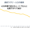 高校ラグビー人口の推移