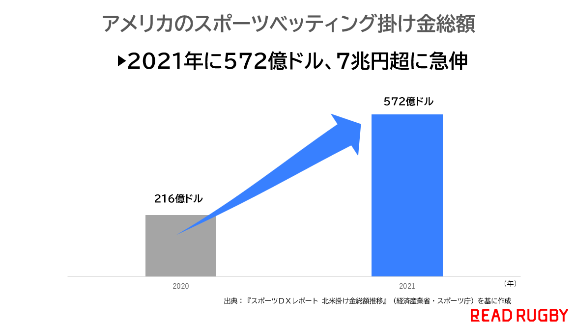 アメリカでは7兆円規模に。「スポーツベッティング」のポテンシャルにラグビー界も注目を