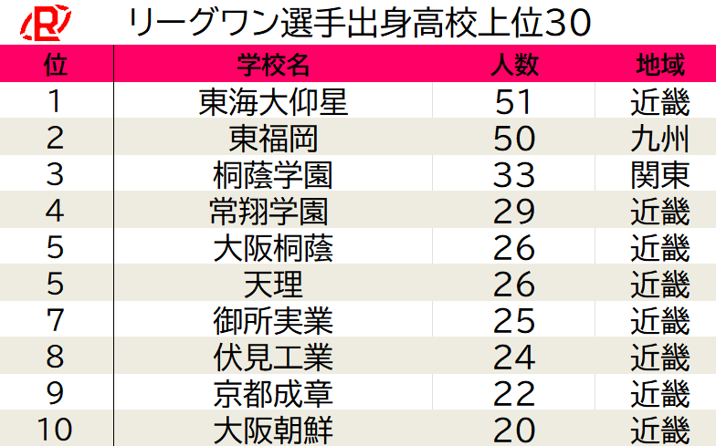 【最新ランキング】「リーグワン在籍選手の出身高校」TOP30！東海大仰星が東福岡を抜き1位に