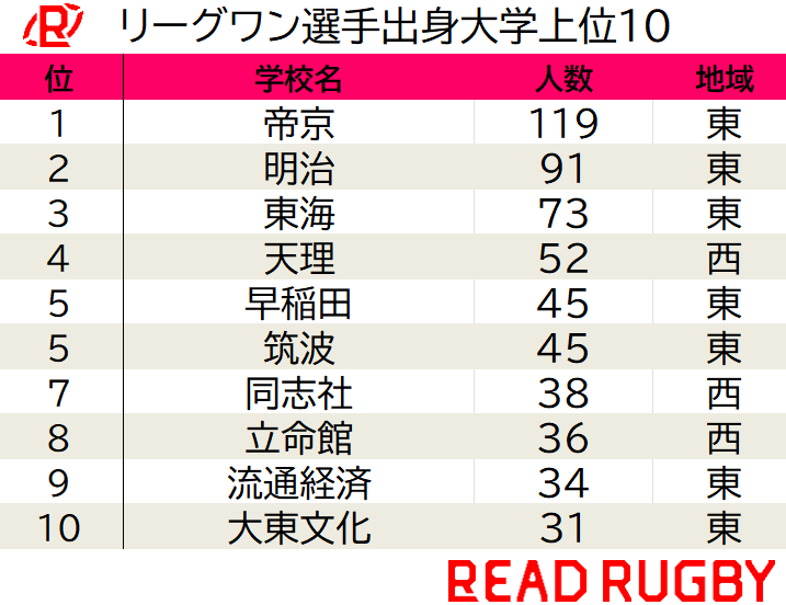 【最新ランキング】「リーグワン在籍選手の出身大学」TOP10！帝京が100人超輩出でダントツ1位