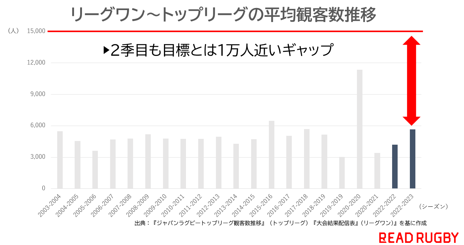 リーグワン平均観客数はコロナ禍から回復も、目標の1万5千人にはほど遠い現状