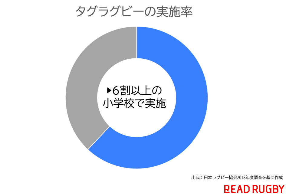 6割超の小学校で実施「タグラグビー」は未来のラグビー競技者を増やす一手になる