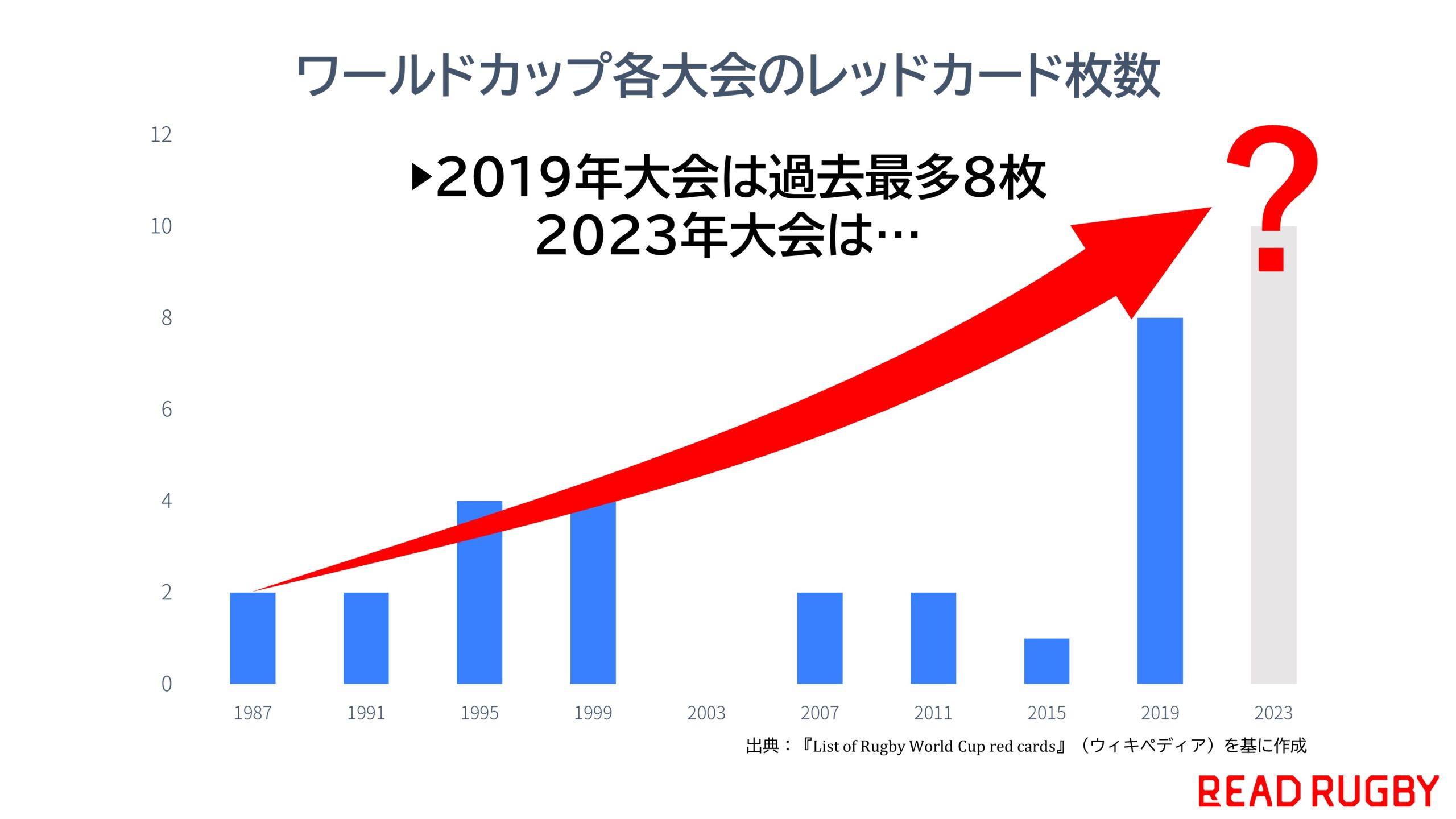 【フランスW杯】レッドカードの数は過去最多になる？ハイタックル「厳罰化」の影響