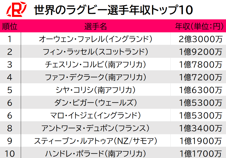 【2024年】ラグビー界の高給取りは誰だ？年収ランキング世界トップ10