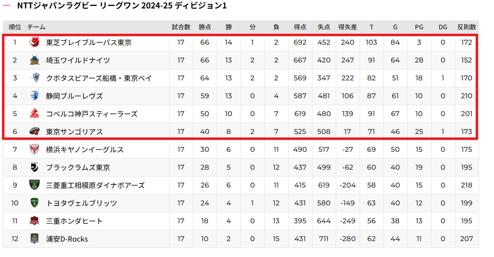 【リーグワン】PO進出6チームが決定！サンゴリアスが滑り込み、昨季4強のイーグルスは進めず
