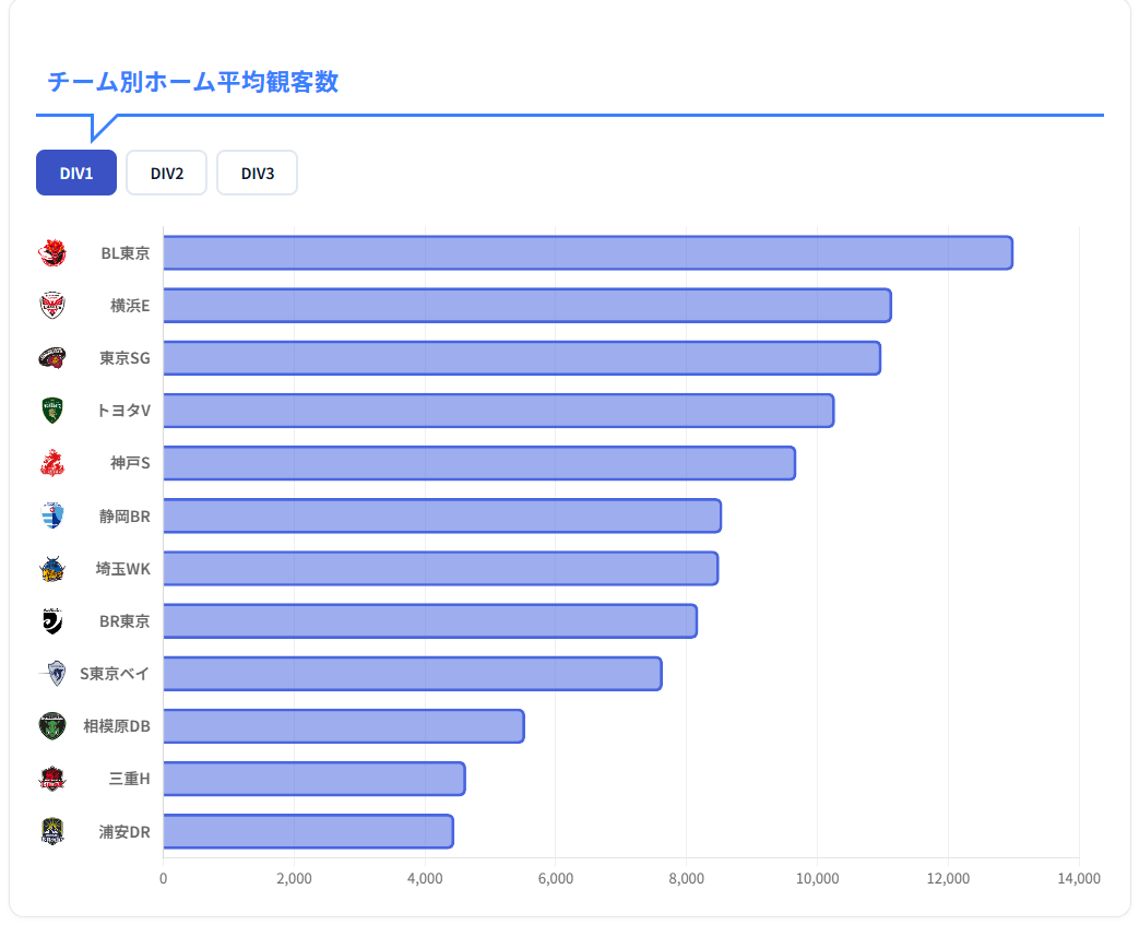 【2025-26】リーグワン観客数レポート トップ2はブレイブルーパスとイーグルス DIV1平均観客数はW杯イヤー越えられるか