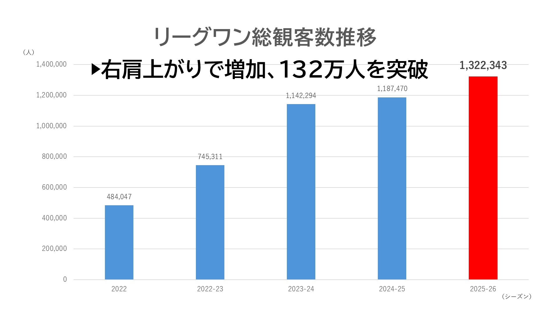リーグワン5期目、総動員数は過去最多を更新。しかし「1試合平均」は踊り場、下部リーグとの格差も拡大「8倍」の衝撃