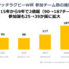 タッチラグビーW杯参加チーム数の推移。2011年92、2015年90、2019年117、2024年187チーム