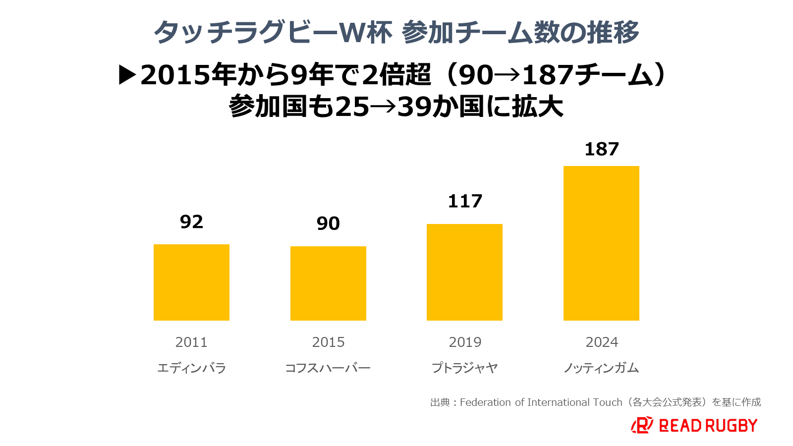 タッチラグビーW杯参加チーム数の推移。2011年92、2015年90、2019年117、2024年187チーム